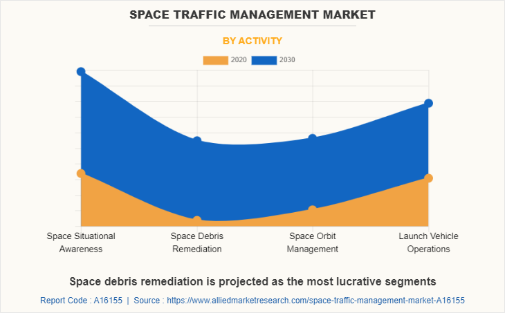 Space Traffic Management Market by Activity