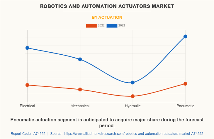 Robotics and Automation Actuators Market by Actuation