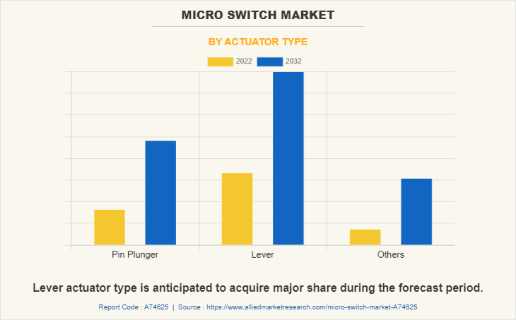 Micro Switch Market by Actuator Type