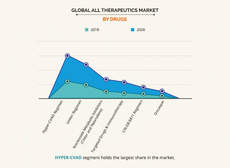 Acute Lymphocytic/Lymphoblastic Leukemia (ALL) Therapeutics Market by Drugs