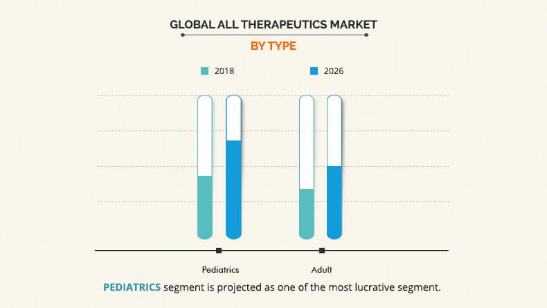 Acute Lymphocytic/Lymphoblastic Leukemia (ALL) Therapeutics Market by Type