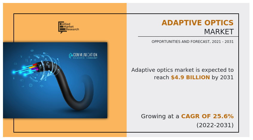 Adaptive Optics Market, Adaptive Optics Industry