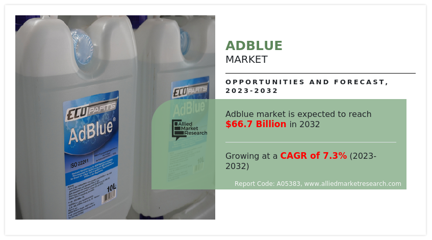 Adblue Market Size and Share