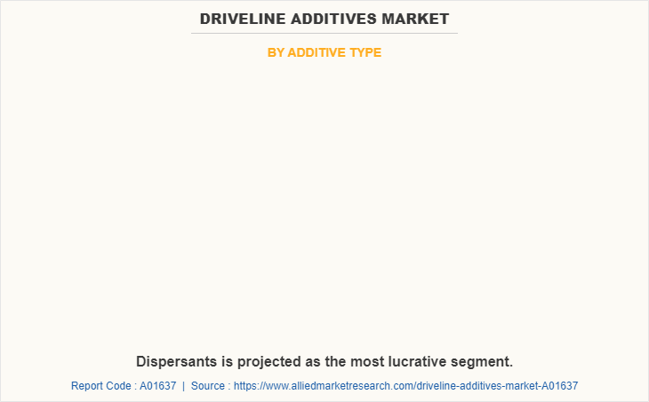 Driveline Additives Market by Additive Type