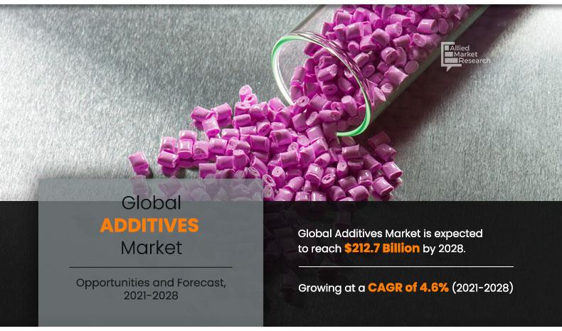 Additives-Market-2021-2028