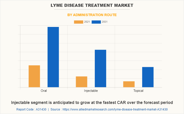 Lyme Disease Treatment Market by Administration Route