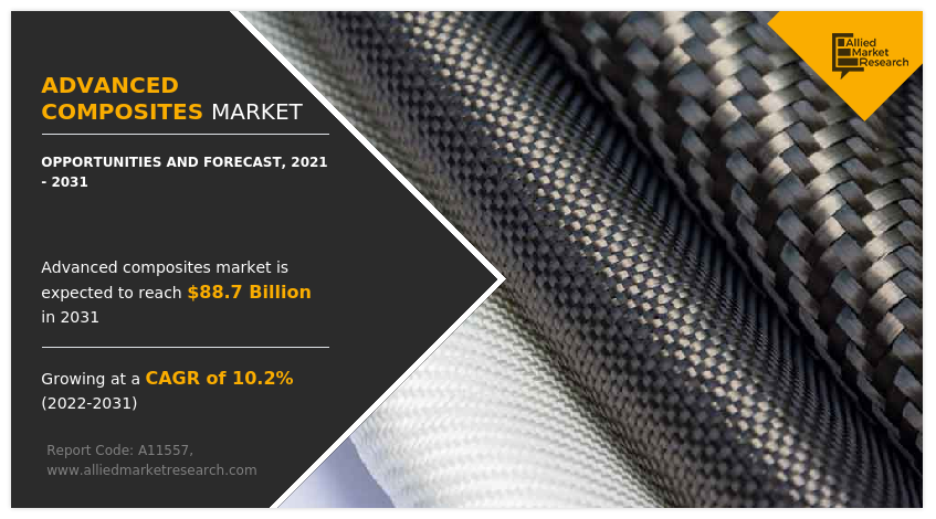 Advanced composites Market