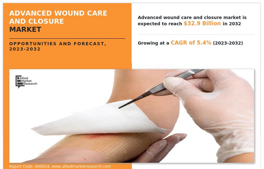 Advanced Wound Care and Closure Market