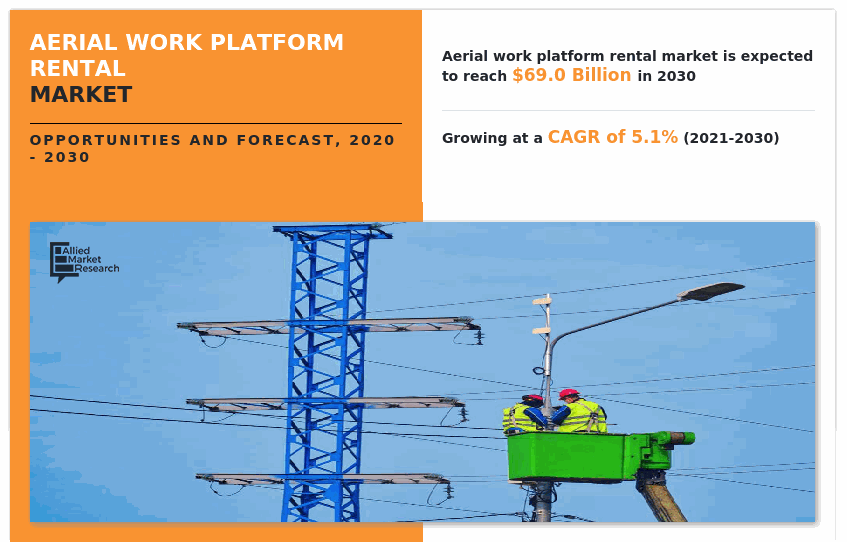 Aerial work platform rental Market, Aerial work platform rental Industry, Aerial Work Platform Rental Market Size, Aerial Work Platform Rental Market Growth, Aerial Work Platform Rental Market Share, Aerial Work Platform Rental Market Trends, Aerial Work Platform Rental Market Analysis, Aerial Work Platform Rental Market Forecast, Aerial Work Platform Rental Market Opportunity
