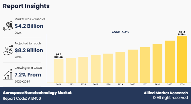 Aerospace Nanotechnology Market