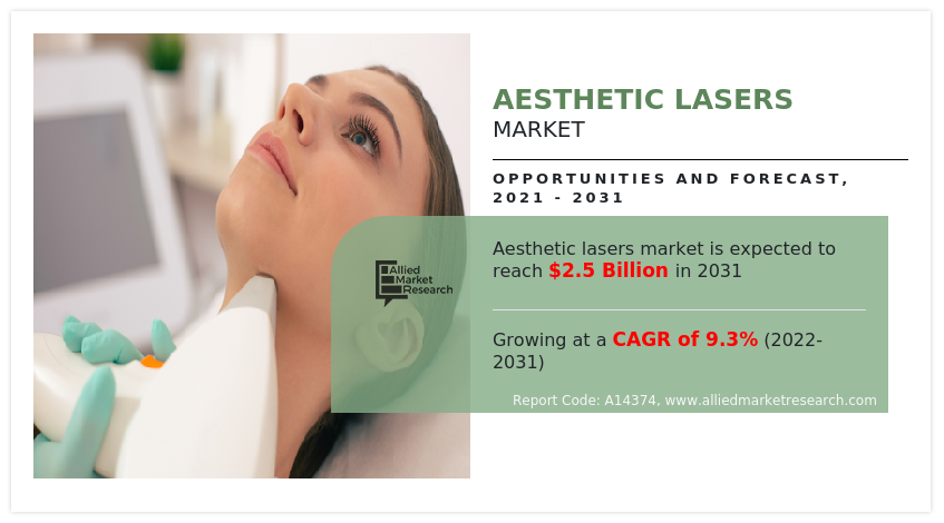 Aesthetic Lasers Market