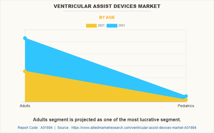 Ventricular Assist Devices Market by Age