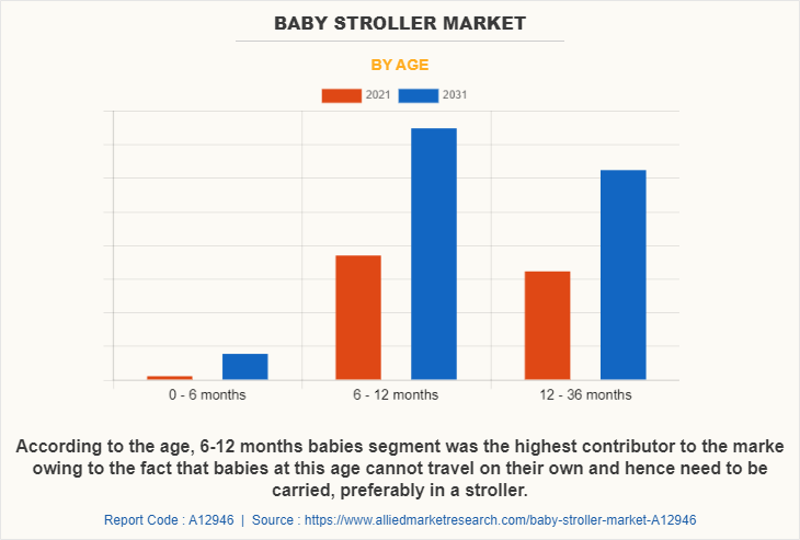 Baby Stroller Market by Age