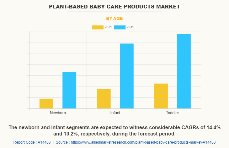 Plant-based Baby Care Products Market by Age