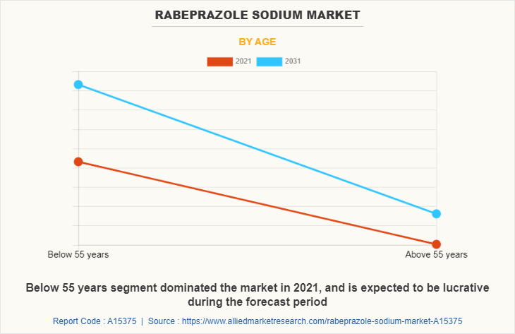 Rabeprazole Sodium Market by Age