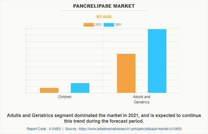 Pancrelipase Market