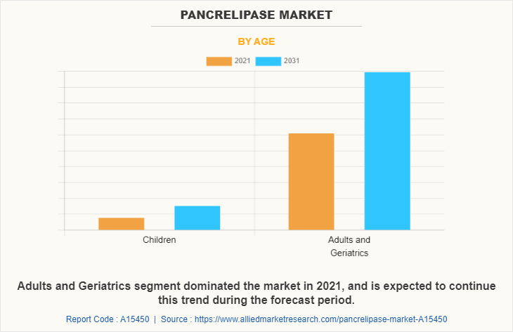 Pancrelipase Market by Age