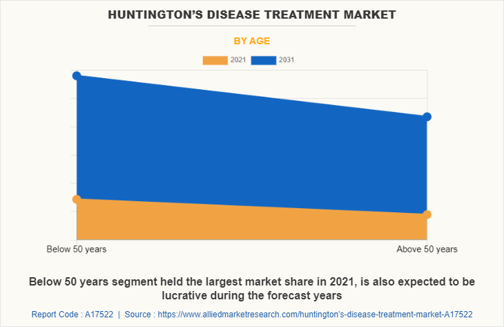 Huntington’s Disease Treatment Market by Age