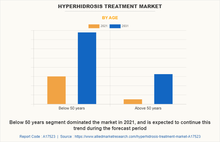 Hyperhidrosis Treatment Market by Age