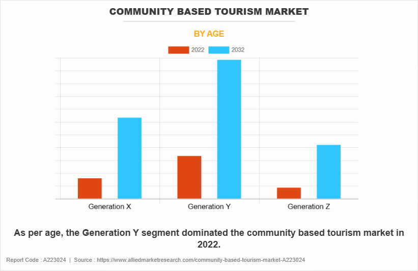 Community Based Tourism Market by Age
