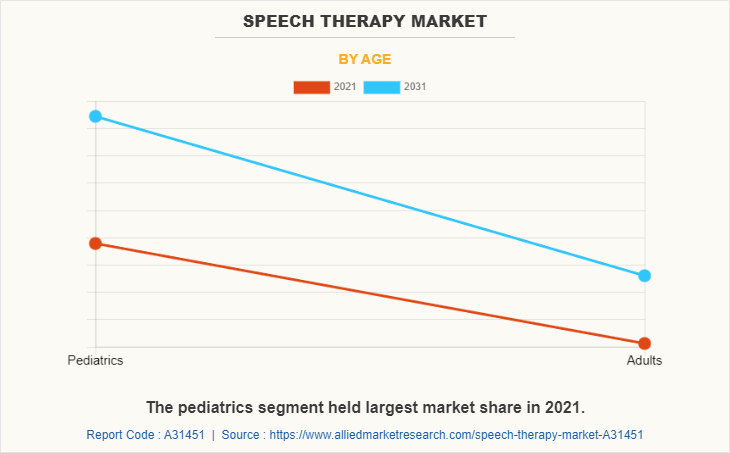 Speech Therapy Market by Age