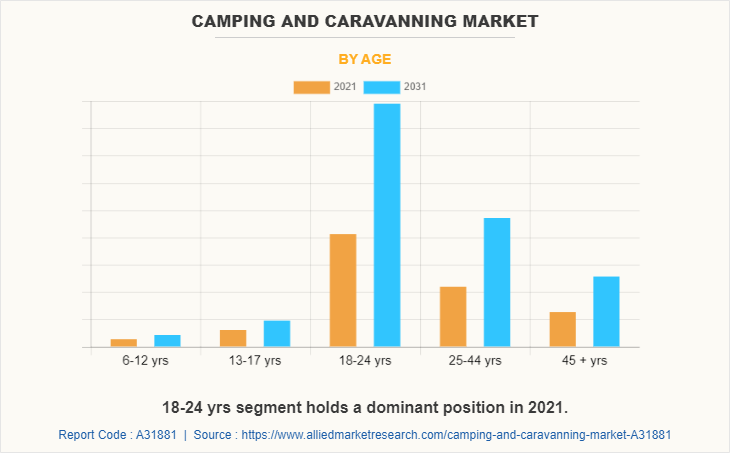 Camping And Caravanning Market by Age