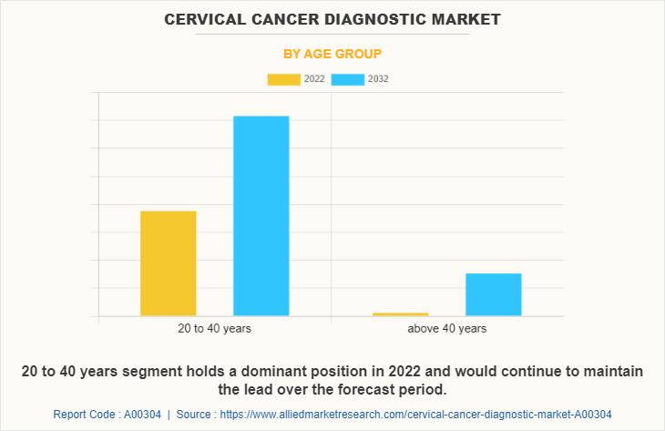 Cervical Cancer Diagnostic Market by Age group