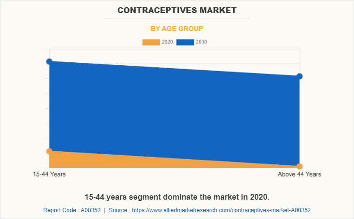 Contraceptives Market by Age Group