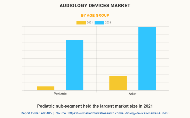 Audiology Devices Market