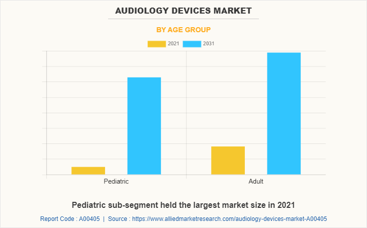 Audiology Devices Market by Age Group