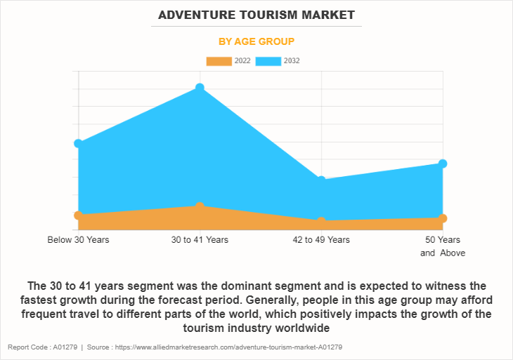 Adventure Tourism Market by Age Group