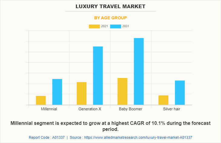 Luxury Travel Market by Age Group