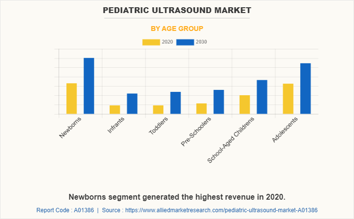 Pediatric Ultrasound Market by Age Group