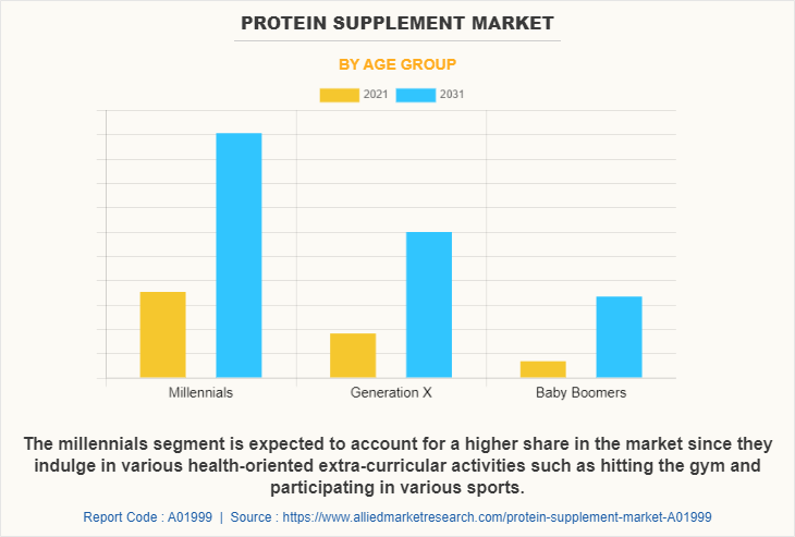 Protein Supplement Market