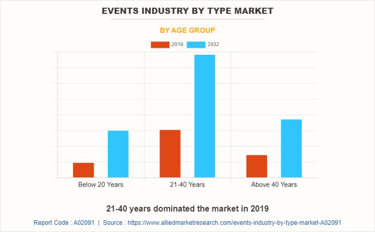 Events Industry Market by Age Group
