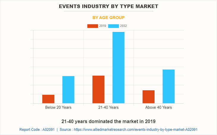 Events Industry Market