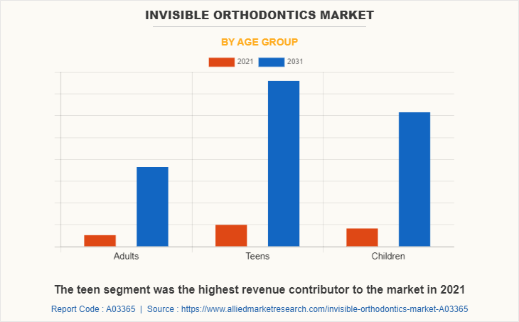 Invisible Orthodontics Market by Age Group