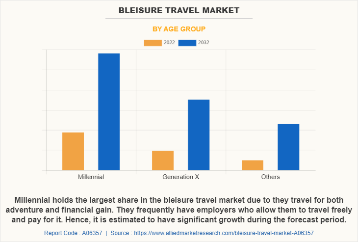 Bleisure Travel Market