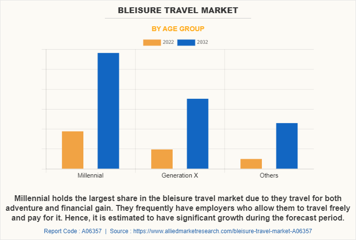 Bleisure Travel Market by Age Group