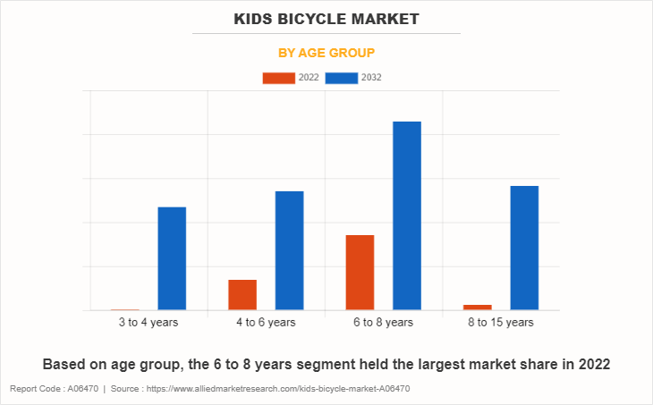 Kids Bicycle Market by Age Group