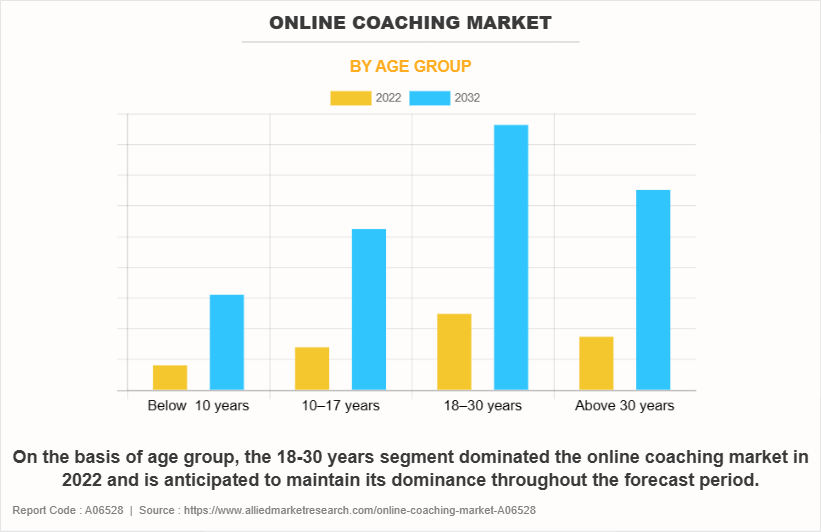 Online Coaching Market
