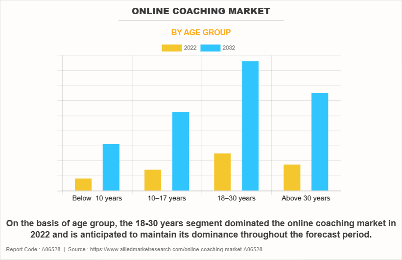 Online Coaching Market by Age Group