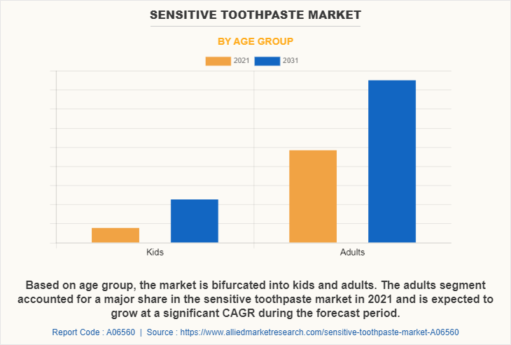 Sensitive Toothpaste Market by Age Group