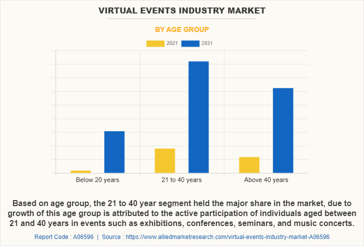 Virtual Events Industry Market