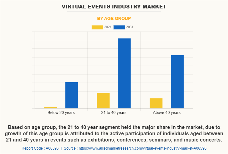 Virtual Events Industry Market by Age group