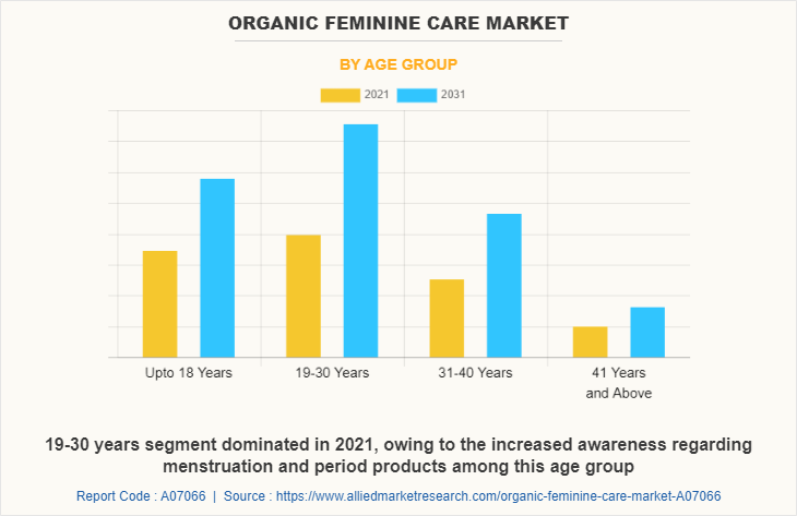 Organic feminine care Market