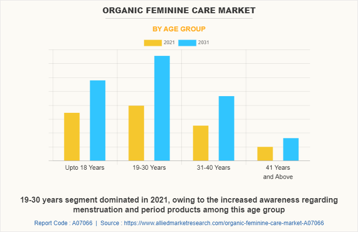 Organic feminine care Market by Age Group