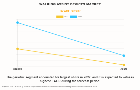 Walking Assist Devices Market by Age Group