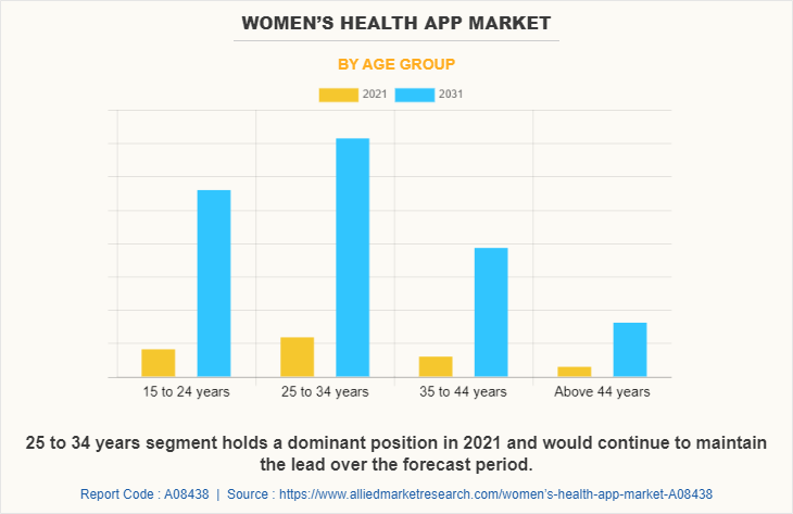 Women’s Health App Market by Age Group