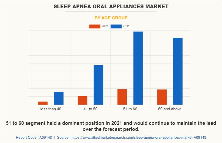 Sleep Apnea Oral Appliances Market by Age Group